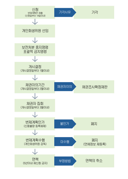 수원개인회생파산 전문 김성태 법무사 사무소